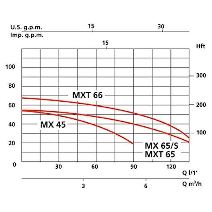 RST-AVOKAIVOPUMPPU MXT 65 1200W