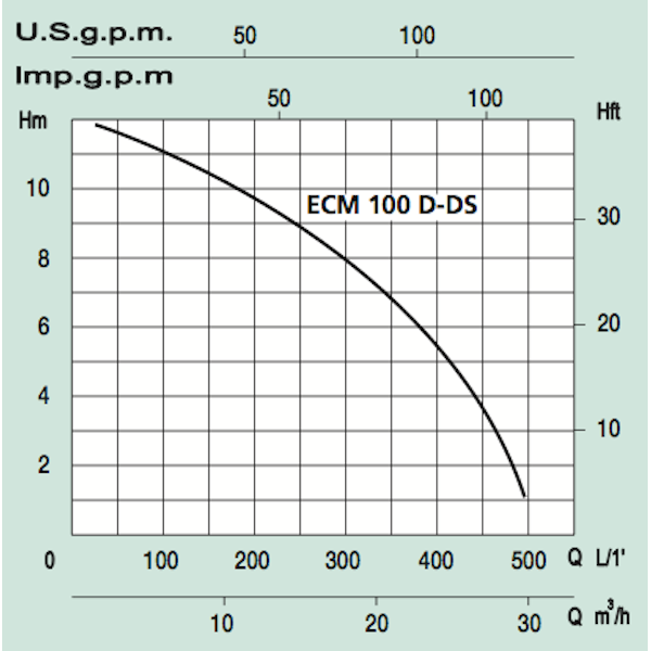 TYHJENNYSPUMPPU MARINA ECM 100/DS