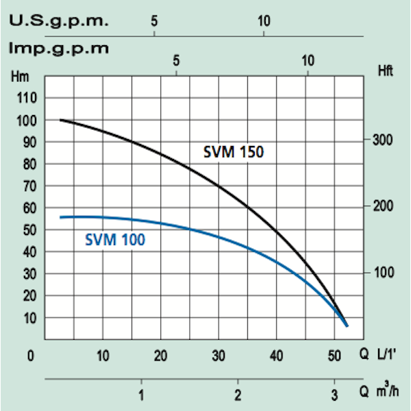 AVOKAIVOPUMPPU MARINA SVM 100X-S 15m KAAP (1V-1.1kW) 4764011