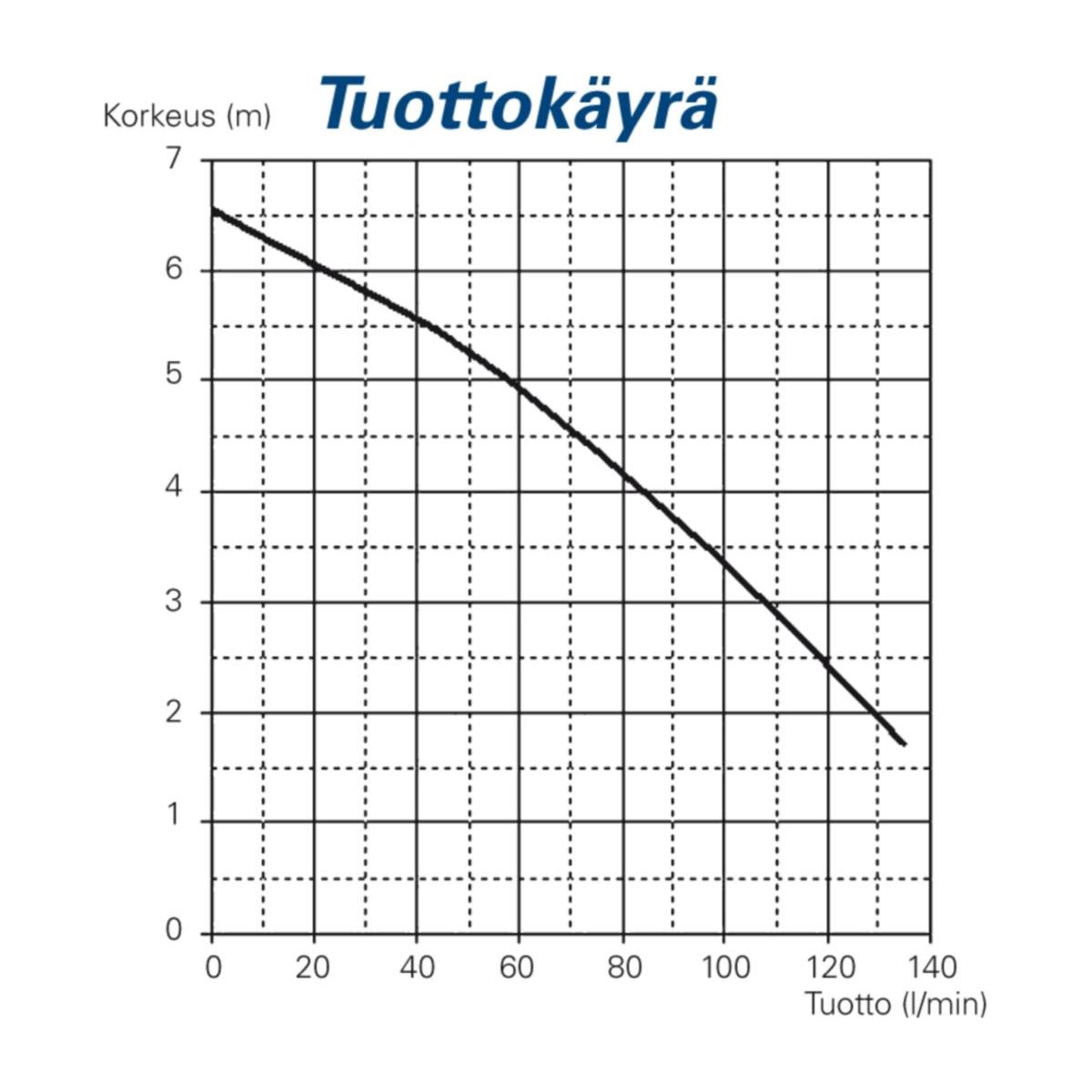 UPPOPUMPPU RST PINTAVIPALLA A-COLLECTION 135 L/MIN 6,5M