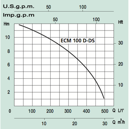 TYHJENNYSPUMPPU MARINA ECM 100/DS